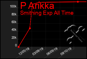 Total Graph of P Arikka