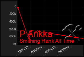 Total Graph of P Arikka