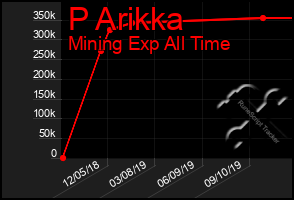 Total Graph of P Arikka