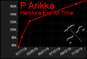 Total Graph of P Arikka
