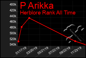 Total Graph of P Arikka
