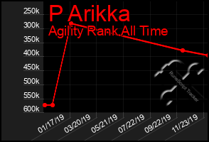 Total Graph of P Arikka