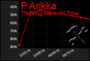 Total Graph of P Arikka