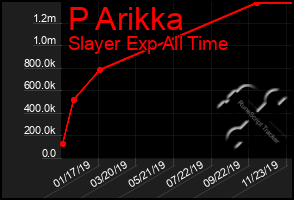 Total Graph of P Arikka