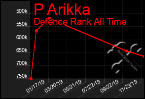 Total Graph of P Arikka