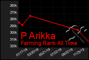 Total Graph of P Arikka