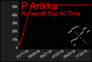 Total Graph of P Arikka