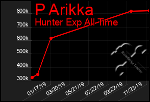 Total Graph of P Arikka