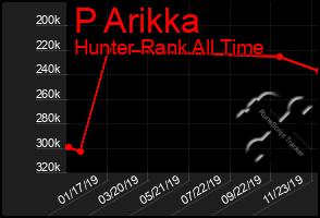 Total Graph of P Arikka