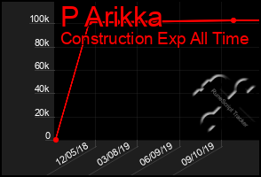 Total Graph of P Arikka