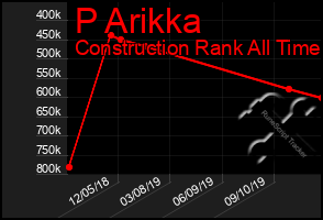 Total Graph of P Arikka