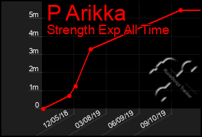 Total Graph of P Arikka