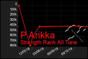 Total Graph of P Arikka