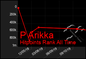 Total Graph of P Arikka