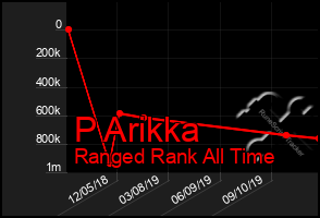 Total Graph of P Arikka
