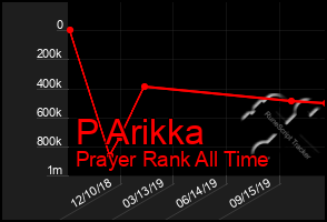 Total Graph of P Arikka