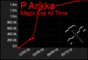 Total Graph of P Arikka
