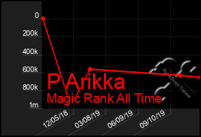 Total Graph of P Arikka
