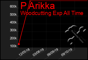 Total Graph of P Arikka