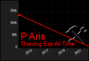 Total Graph of P Aris