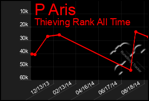 Total Graph of P Aris