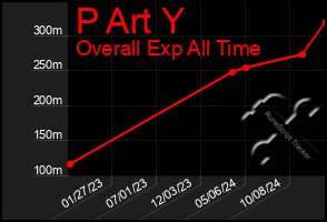 Total Graph of P Art Y