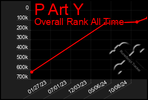 Total Graph of P Art Y