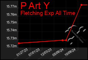 Total Graph of P Art Y