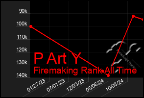 Total Graph of P Art Y