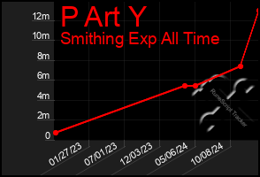 Total Graph of P Art Y