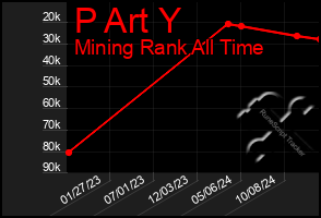 Total Graph of P Art Y