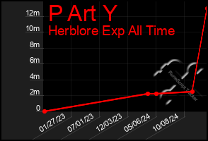 Total Graph of P Art Y