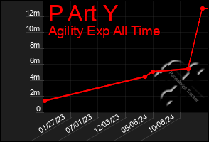 Total Graph of P Art Y