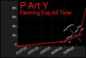 Total Graph of P Art Y