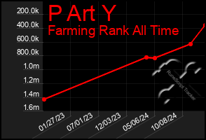 Total Graph of P Art Y