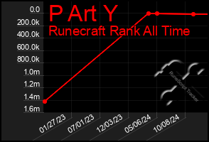 Total Graph of P Art Y