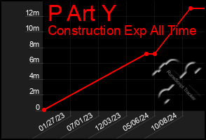 Total Graph of P Art Y