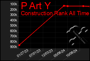 Total Graph of P Art Y