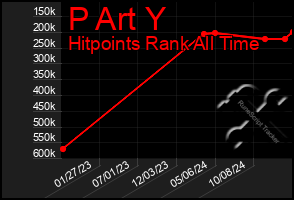 Total Graph of P Art Y