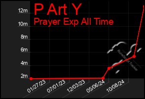 Total Graph of P Art Y