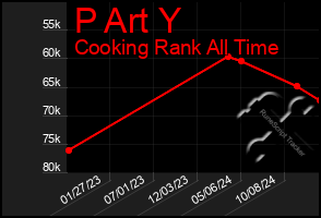 Total Graph of P Art Y