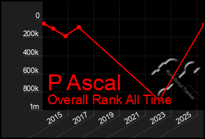 Total Graph of P Ascal