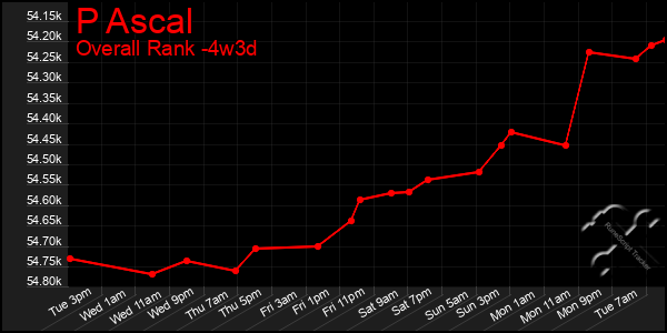 Last 31 Days Graph of P Ascal