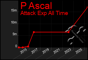 Total Graph of P Ascal