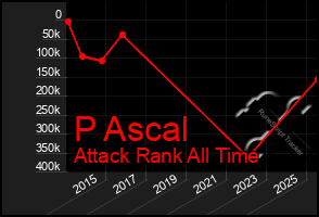 Total Graph of P Ascal