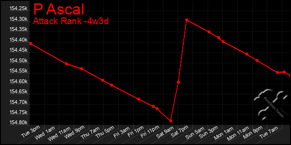 Last 31 Days Graph of P Ascal