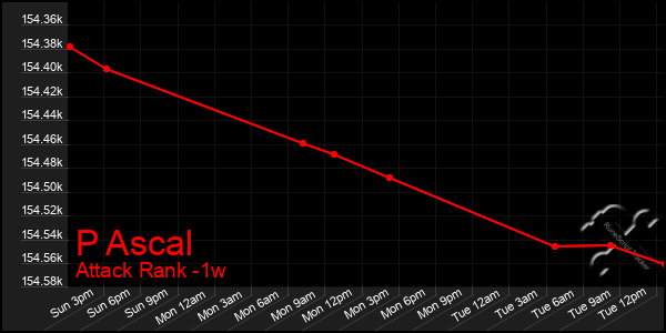 Last 7 Days Graph of P Ascal