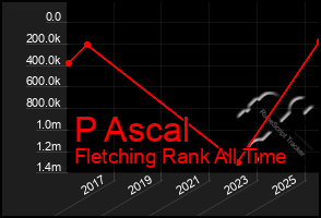 Total Graph of P Ascal