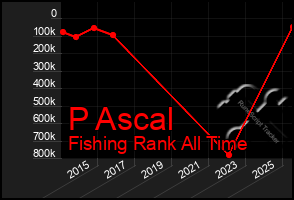 Total Graph of P Ascal