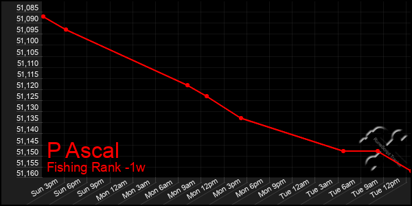 Last 7 Days Graph of P Ascal